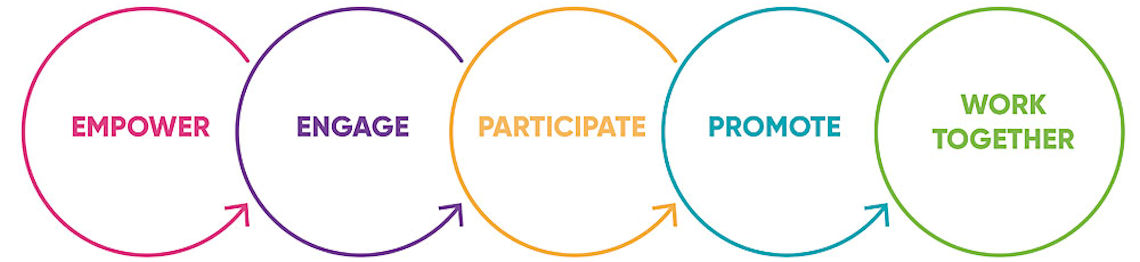 Empower, Engage, Participate, Promote, Work Together